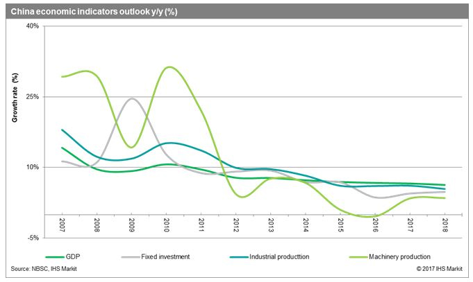 China Machinery Production Is Recovering and Set to Grow in 2017